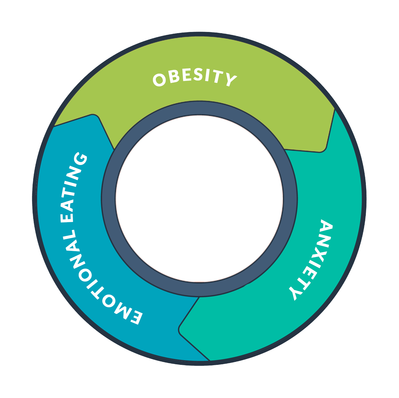 Link between obesity and anxiety