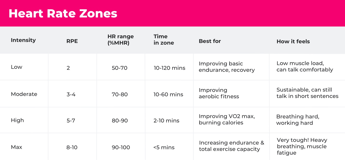 Heart Rate Training Zones