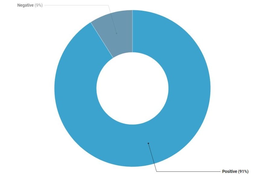 Etisalat Sentiment