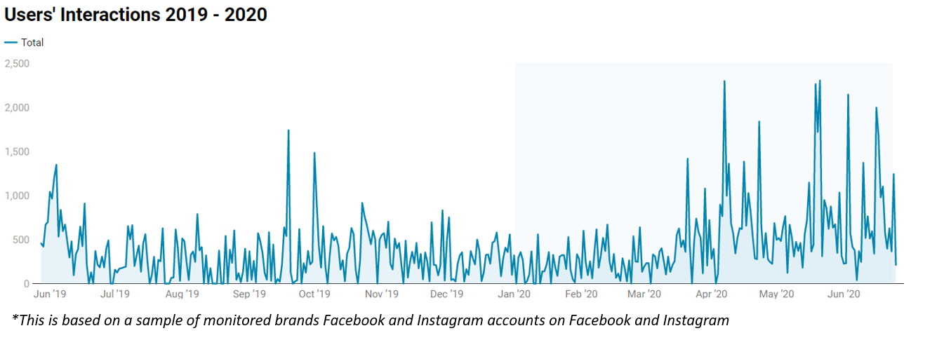 June Blog_Users Interactions