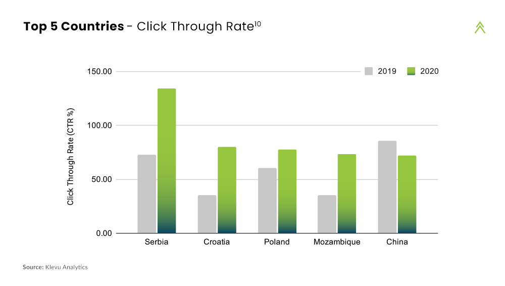 Top 5 Countries - Click Through Rate