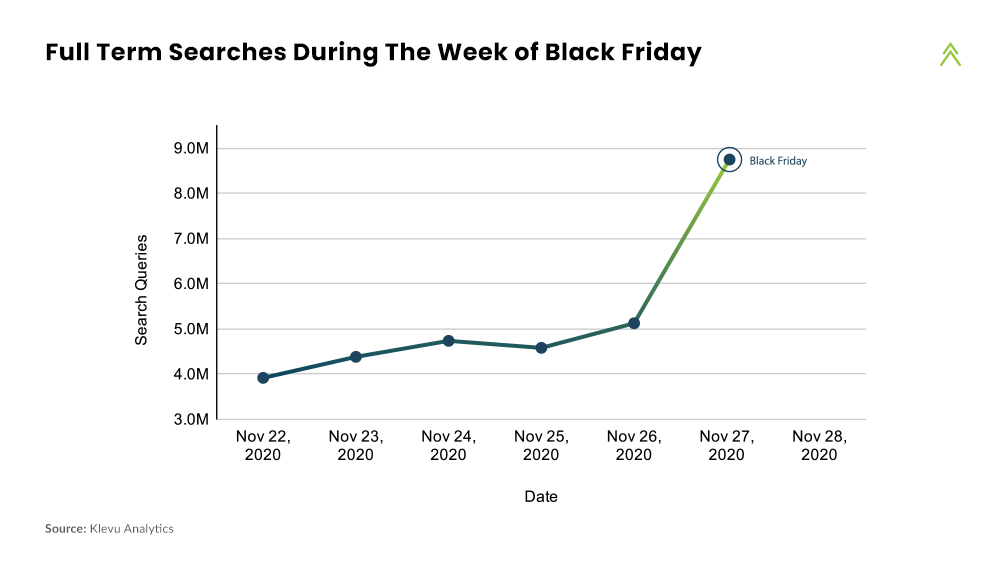 Full Term Searches During The Week of Black Friday
