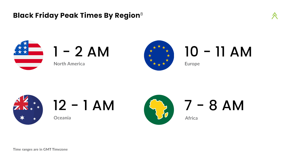 Peak Times By Region