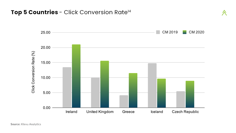 Klevu Cyber Monday Insights Click Conversion rate