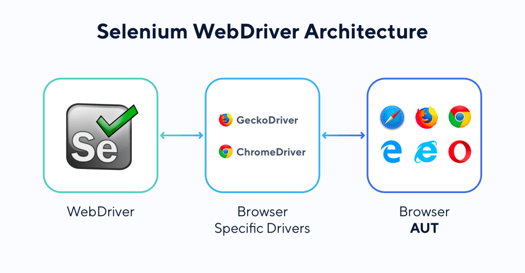 Best Selenium WebDriver Alternative | Selenium Automation