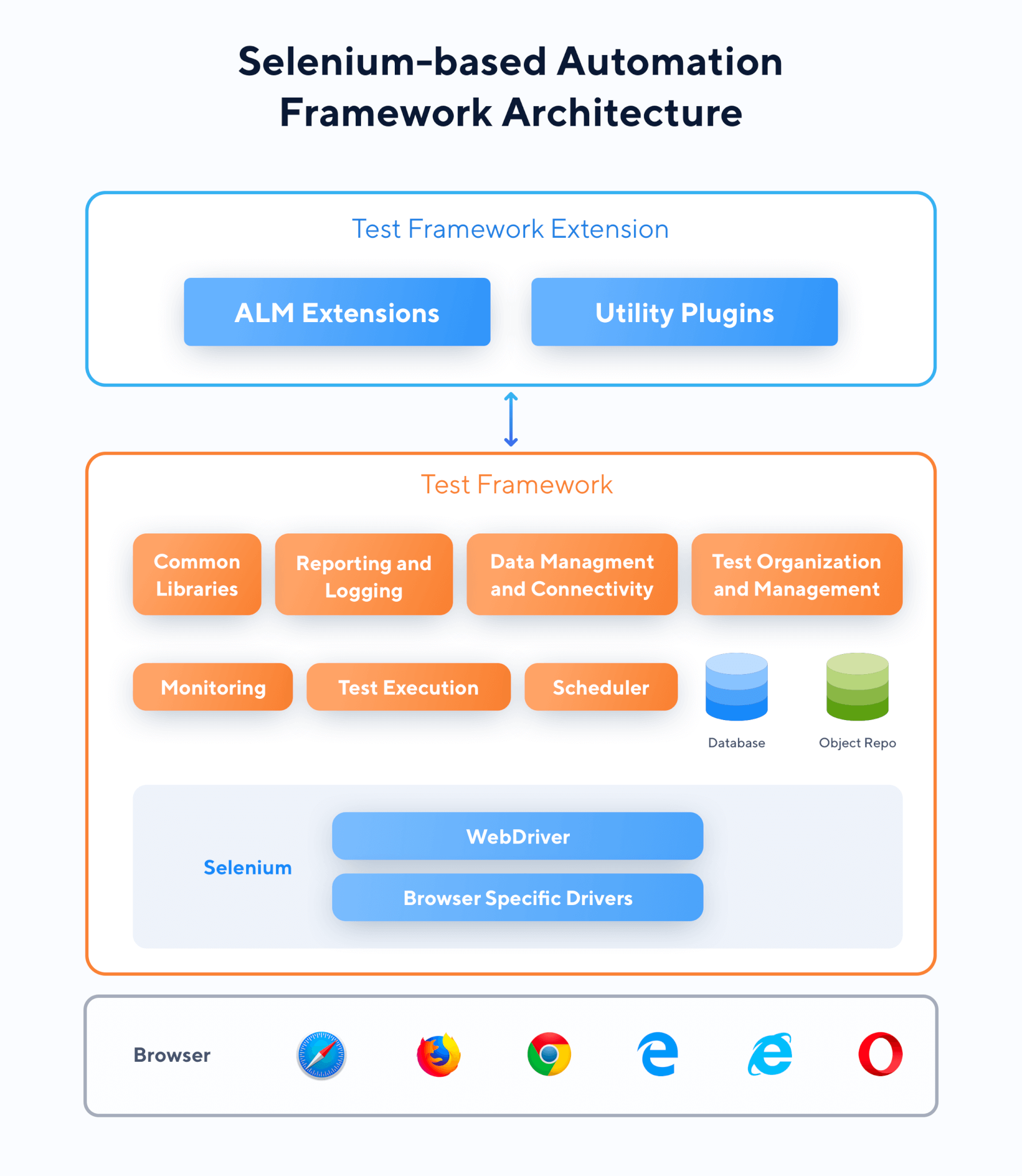 Best Selenium WebDriver Alternative Selenium Automation