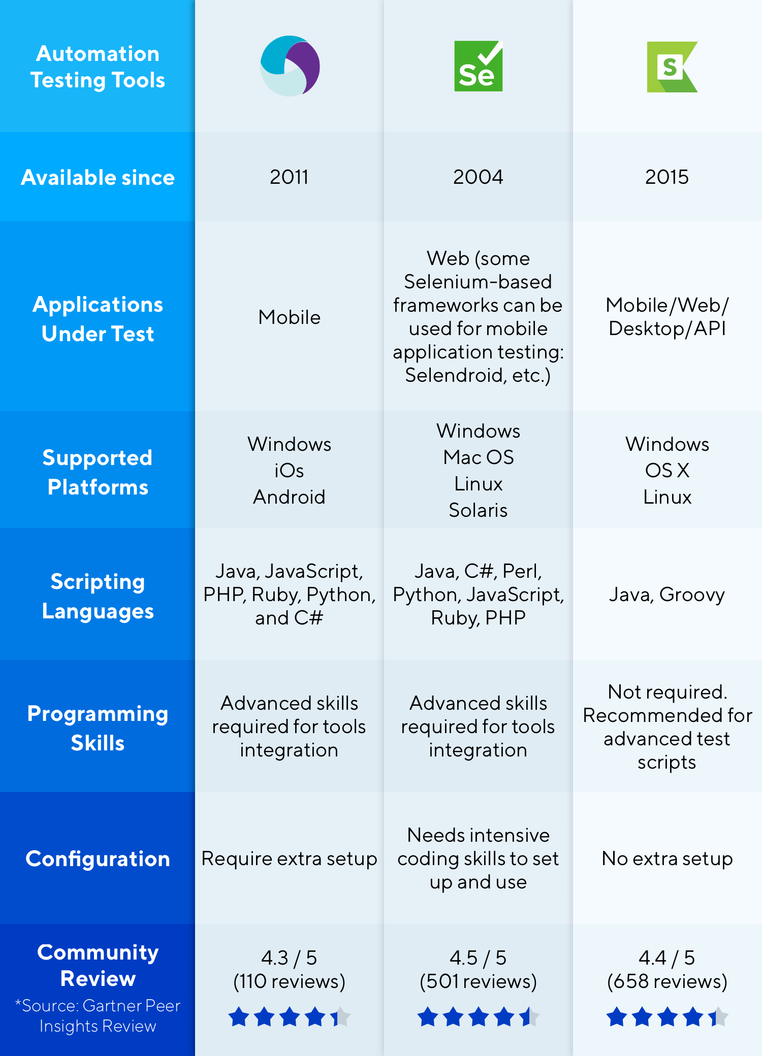 A comparison of Selenium, Appium and Katalon Studio