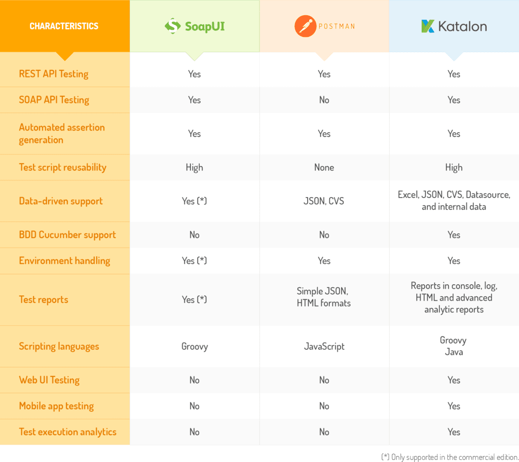 SoapUI vs Postman vs Katalon