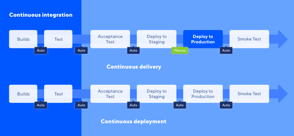 Continuous Delivery vs Continuous Deployment