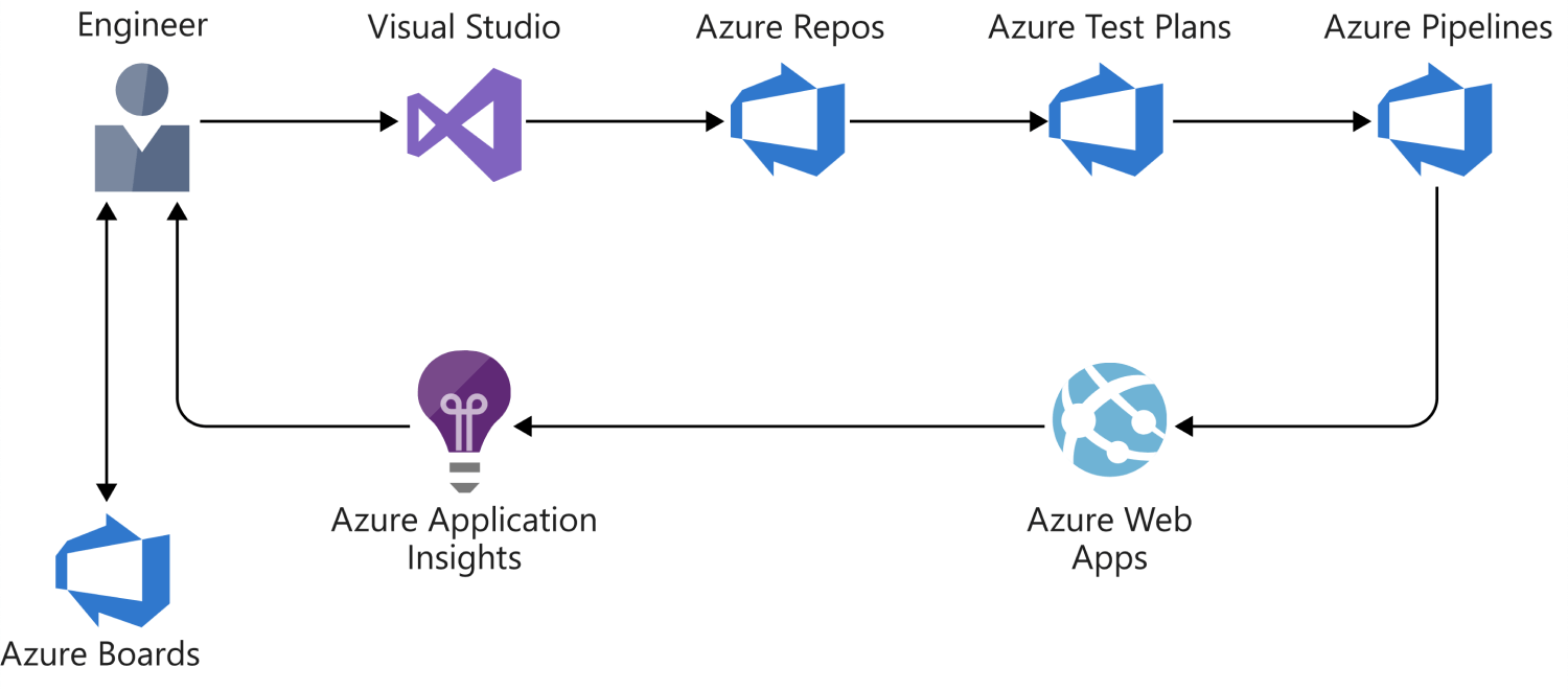 Design a CI_CD pipeline using Azure DevOps