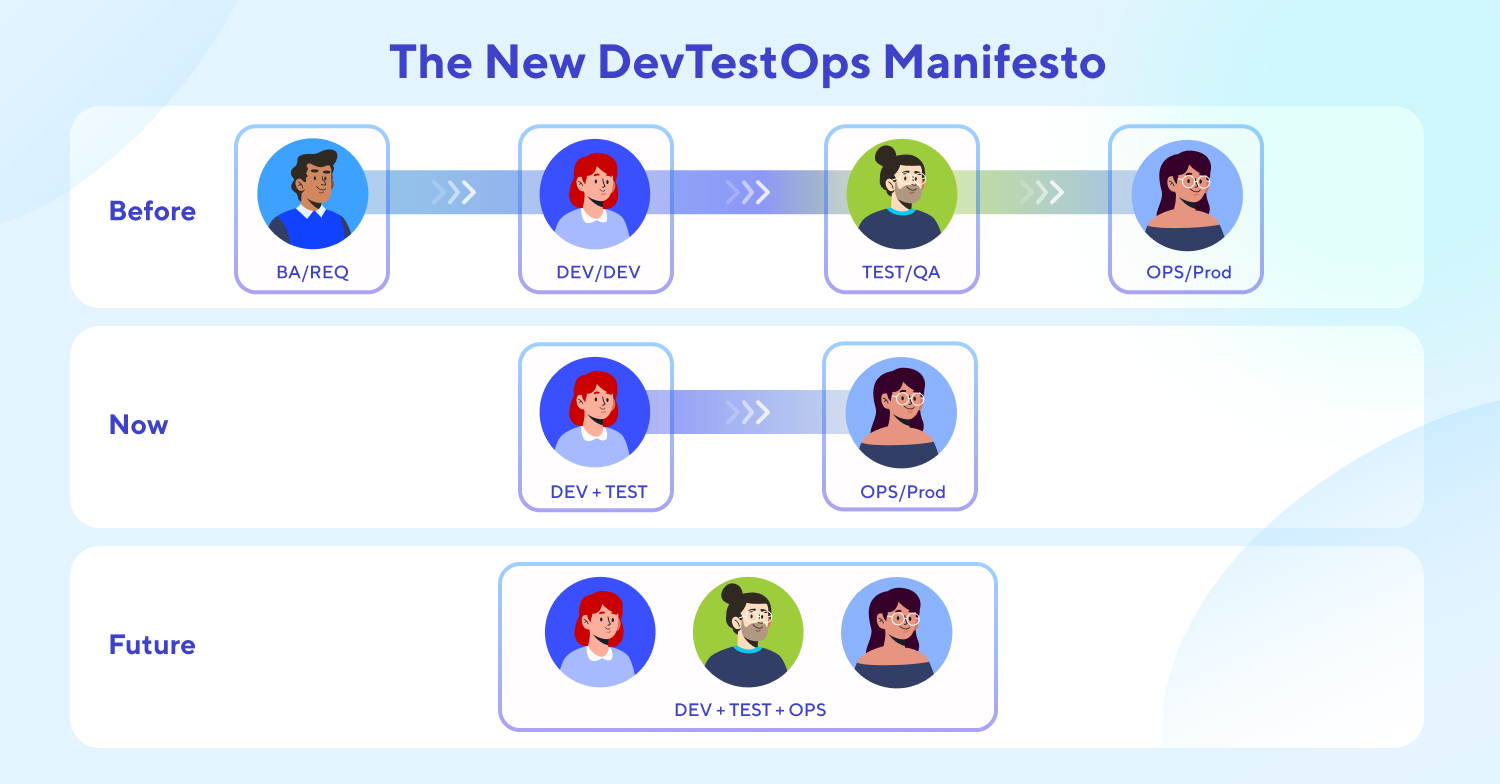 DevTestOps orchestration