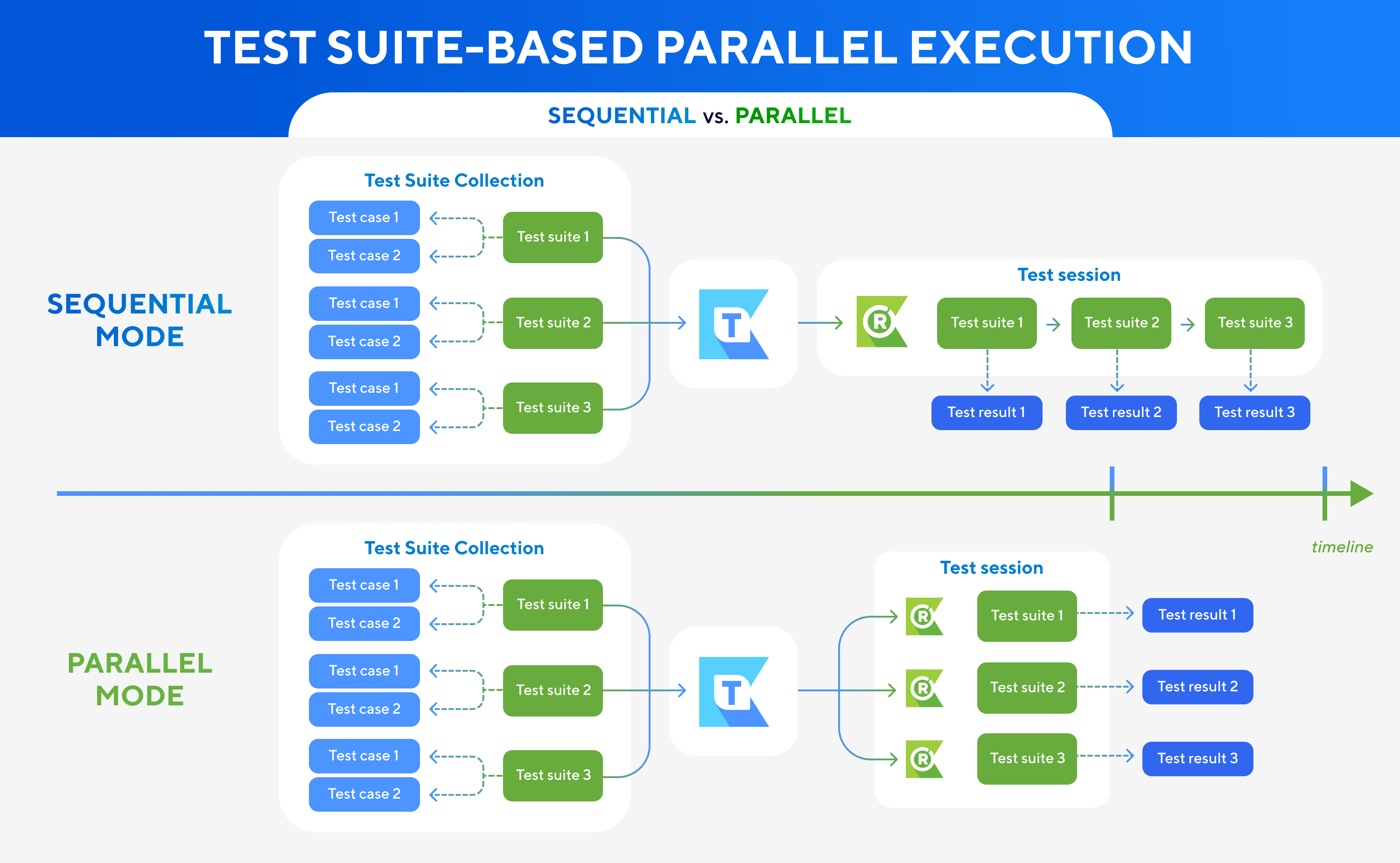 Test Suite-Based Parallel Execution