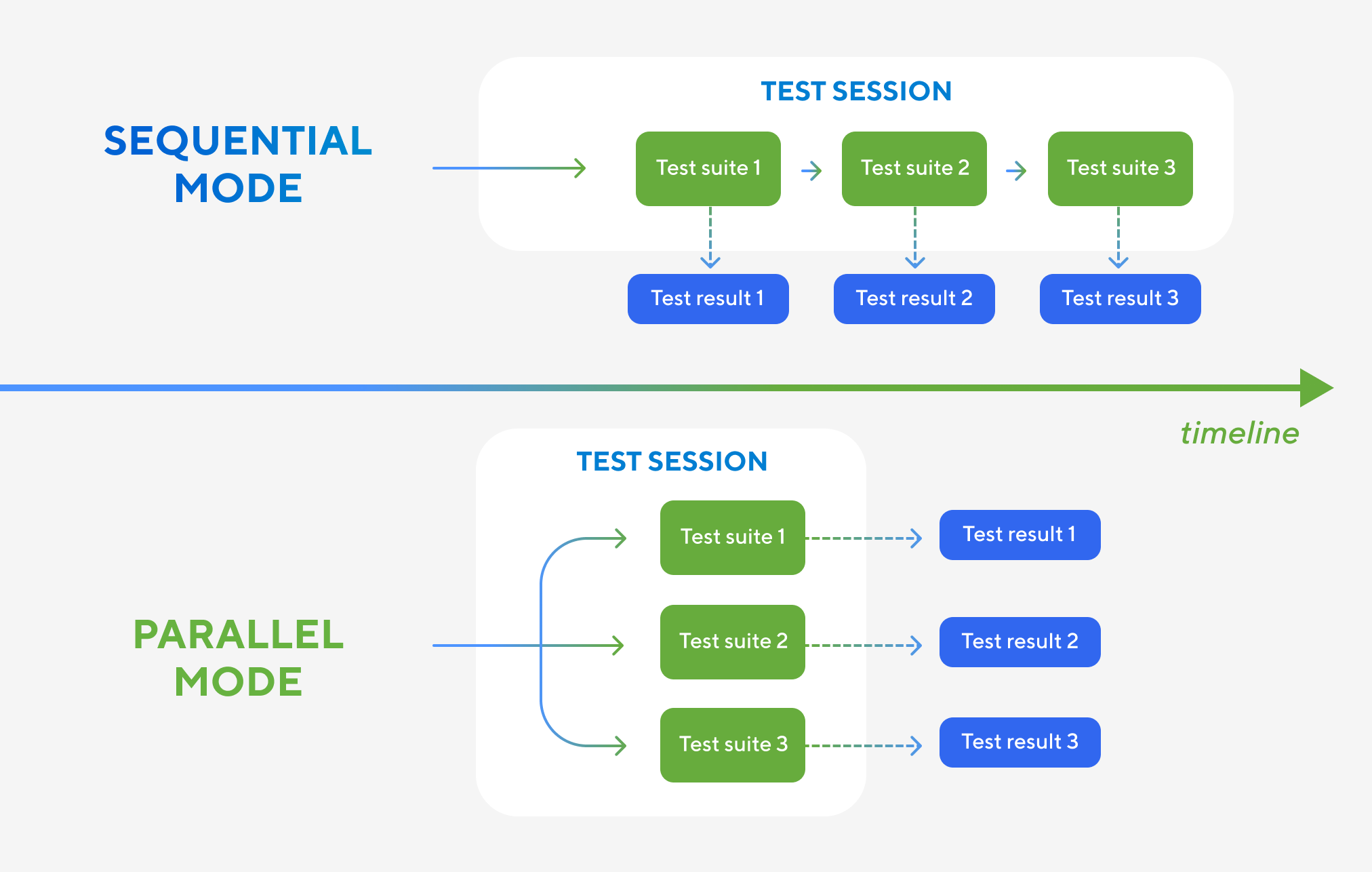 Sequential vs Parallel Mode