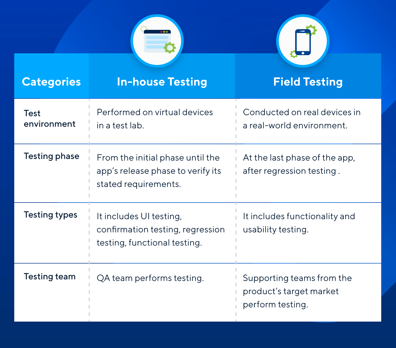 Difference between Field Testing and In-house Testing