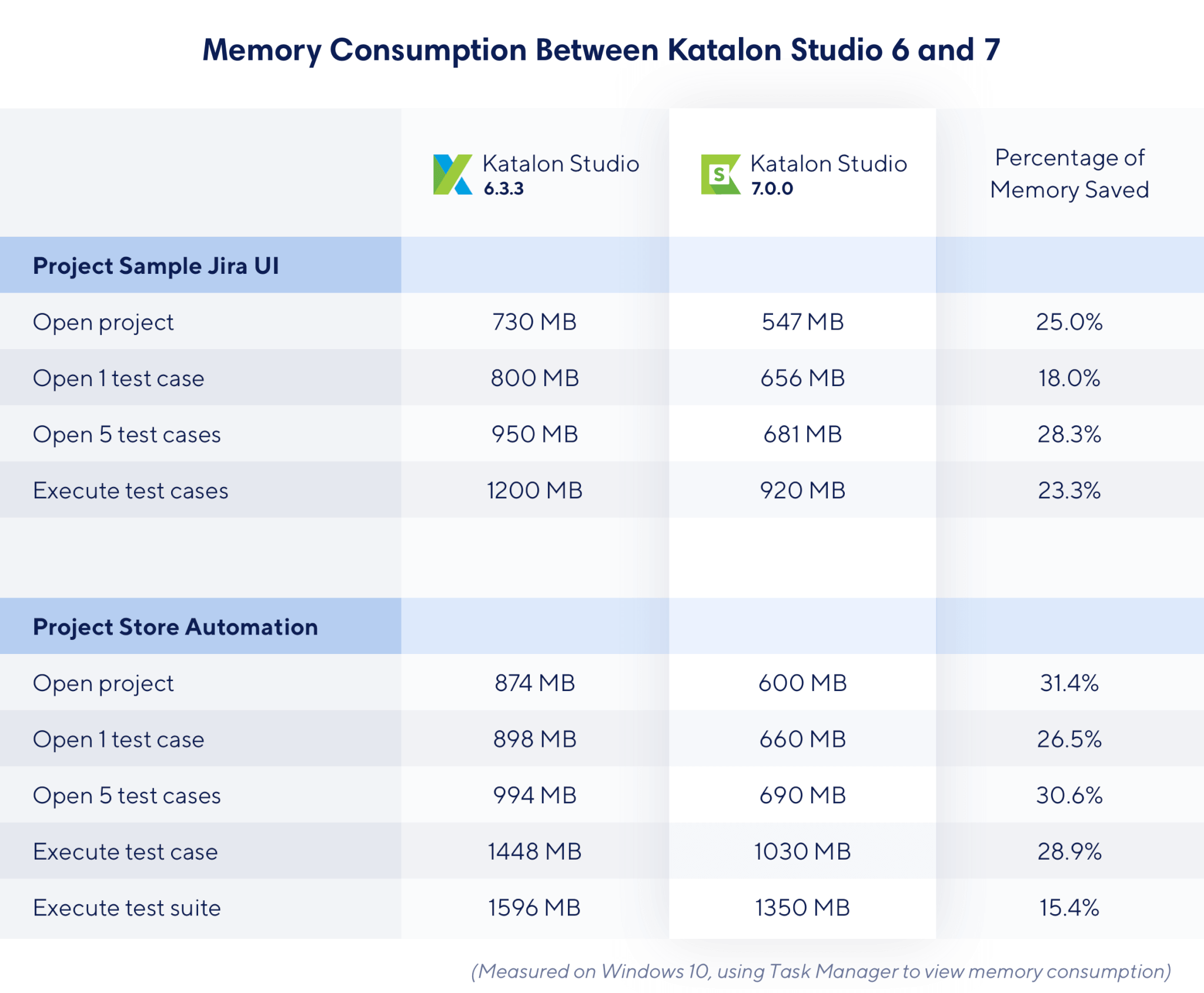 Memory Consumption Between Katalon Studio 6 and 7