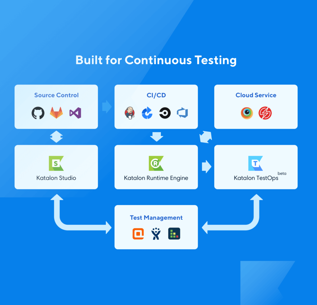 Built for Continuous Testing