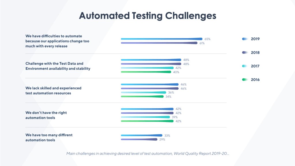 Automated testing challenges