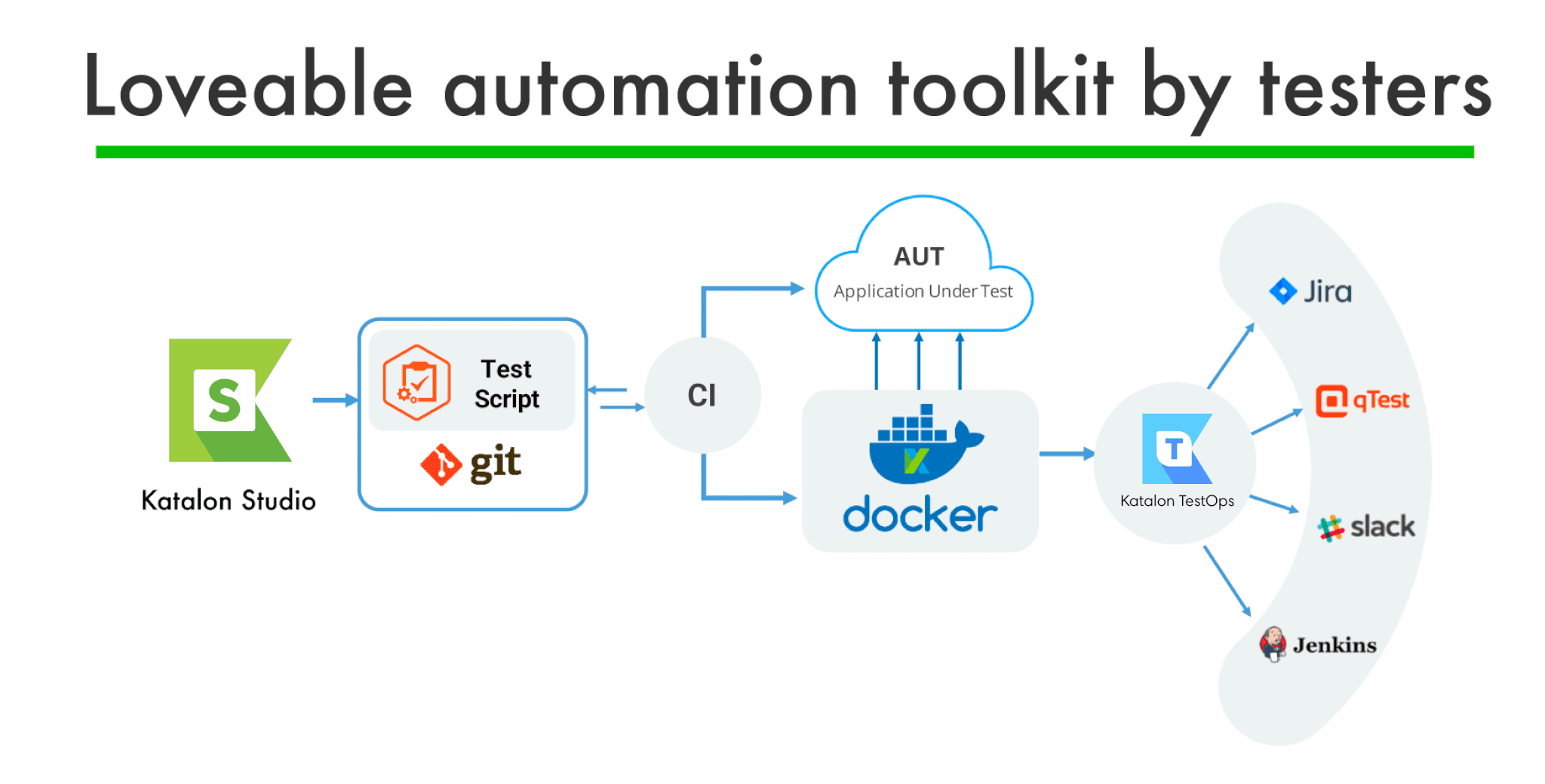 Automation toolkit