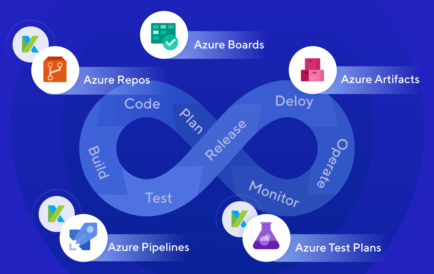 Native Integration with Azure DevOps