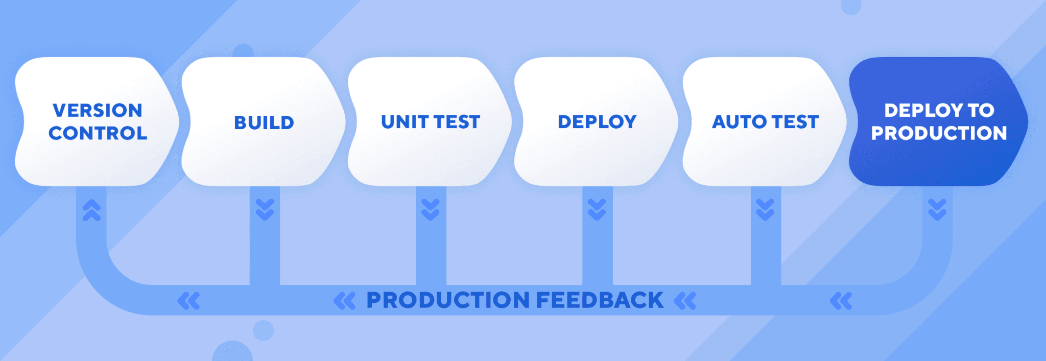 What is the deploy to production phase of a CI/CD Pipeline? | Katalon Test Automation Platform 