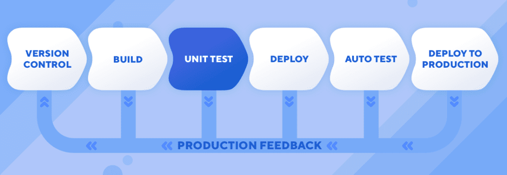 CI/CD pipeline Testing phase