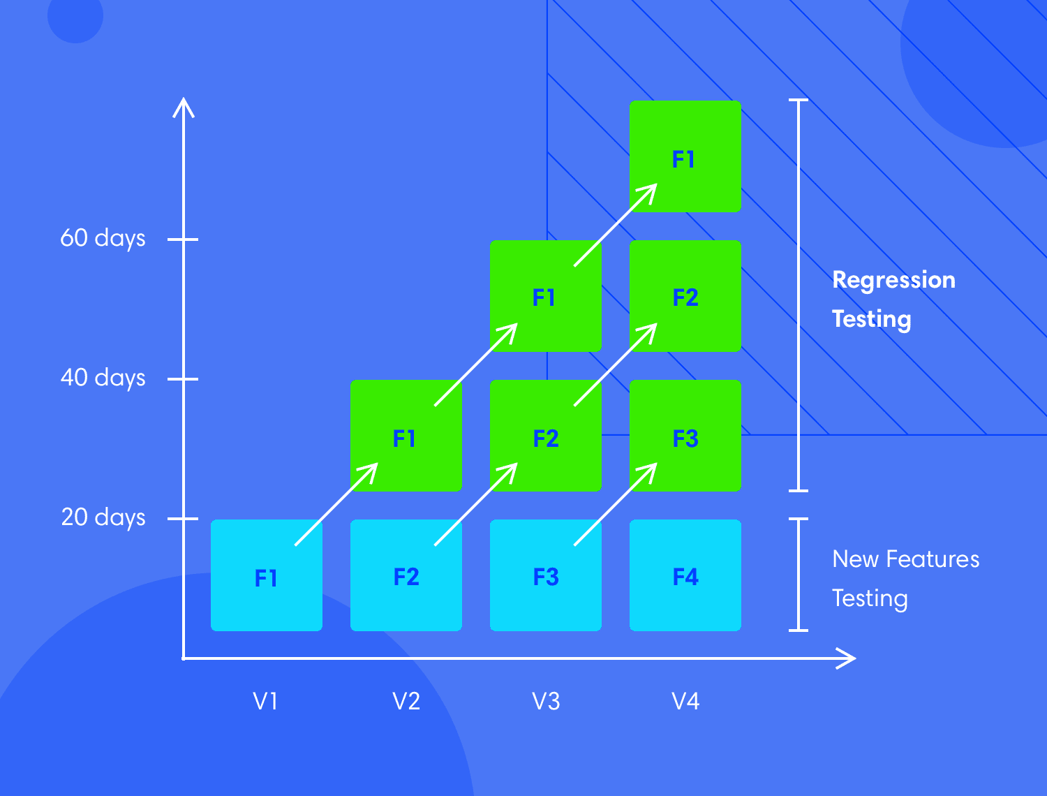 Регресс тестирование. Regression Testing Nedir. Make regression Tests great again. Domino Test.