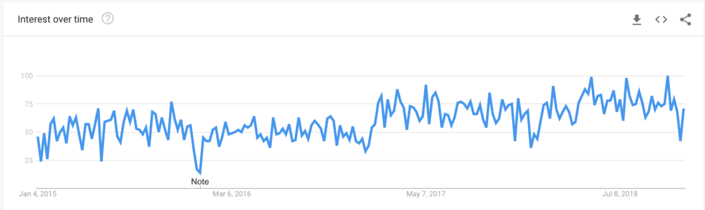 API Testing interest over time (Source: Google Trends)