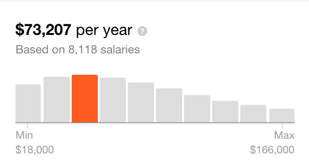 Quality Assurance Engineer salaries in United States (Source: Indeed)