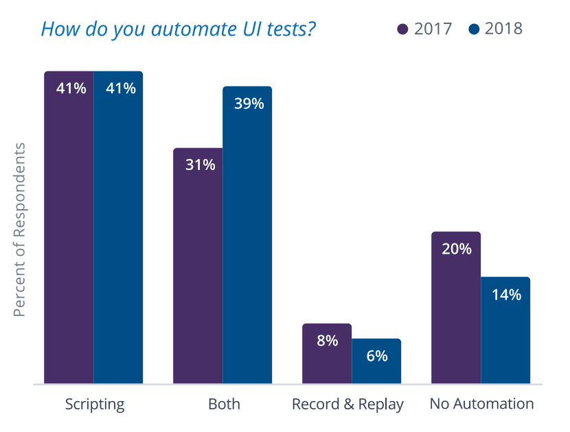 How you automate UI tests