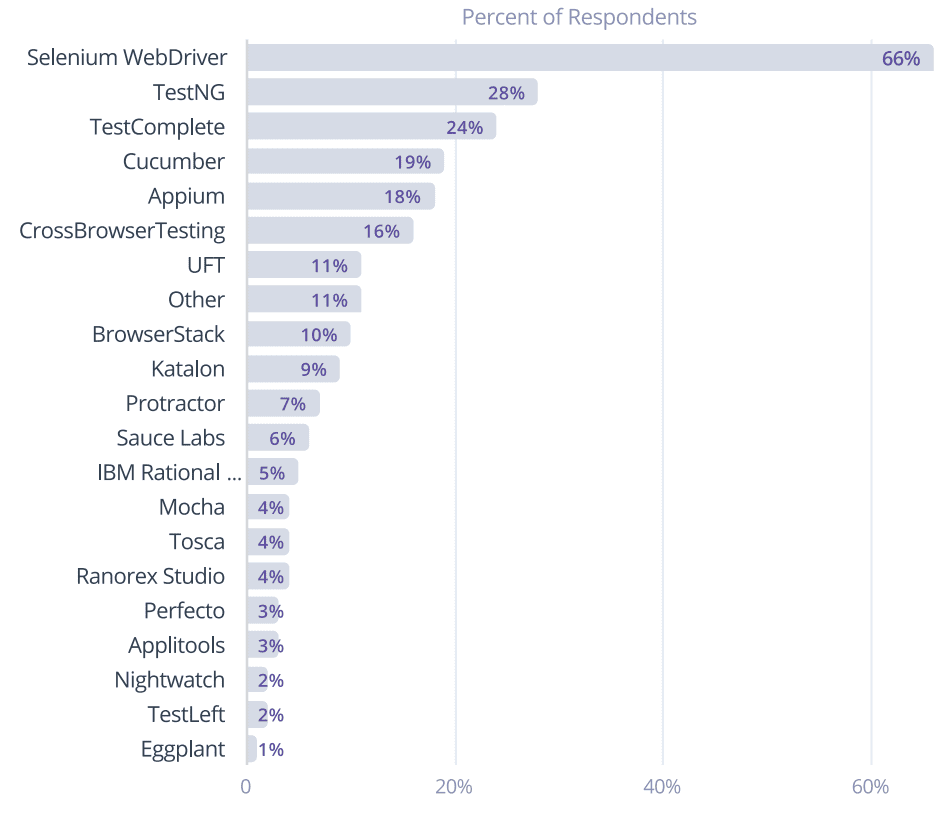 the most popular UI testing tool