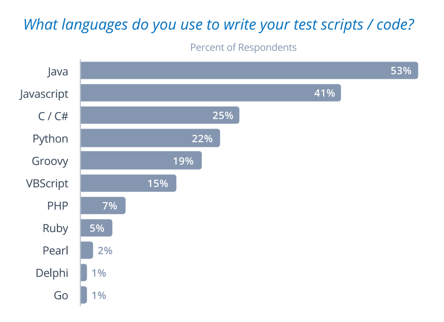 Most Popular Programming Language in 2018 (Source: SmartBear)