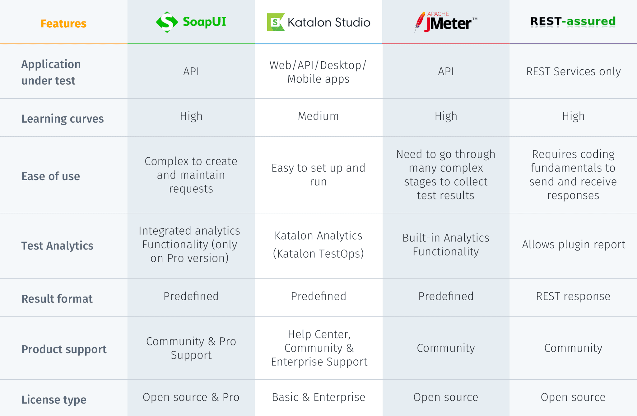 Top-3-SoapUI-Alternatives-comparision-2020