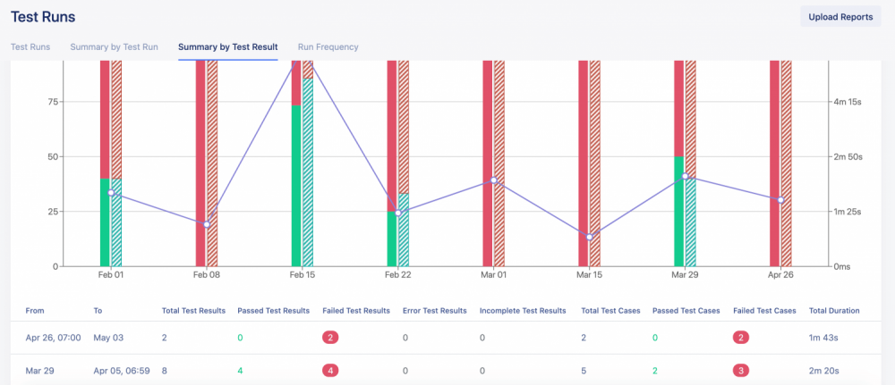 Status and Performance History