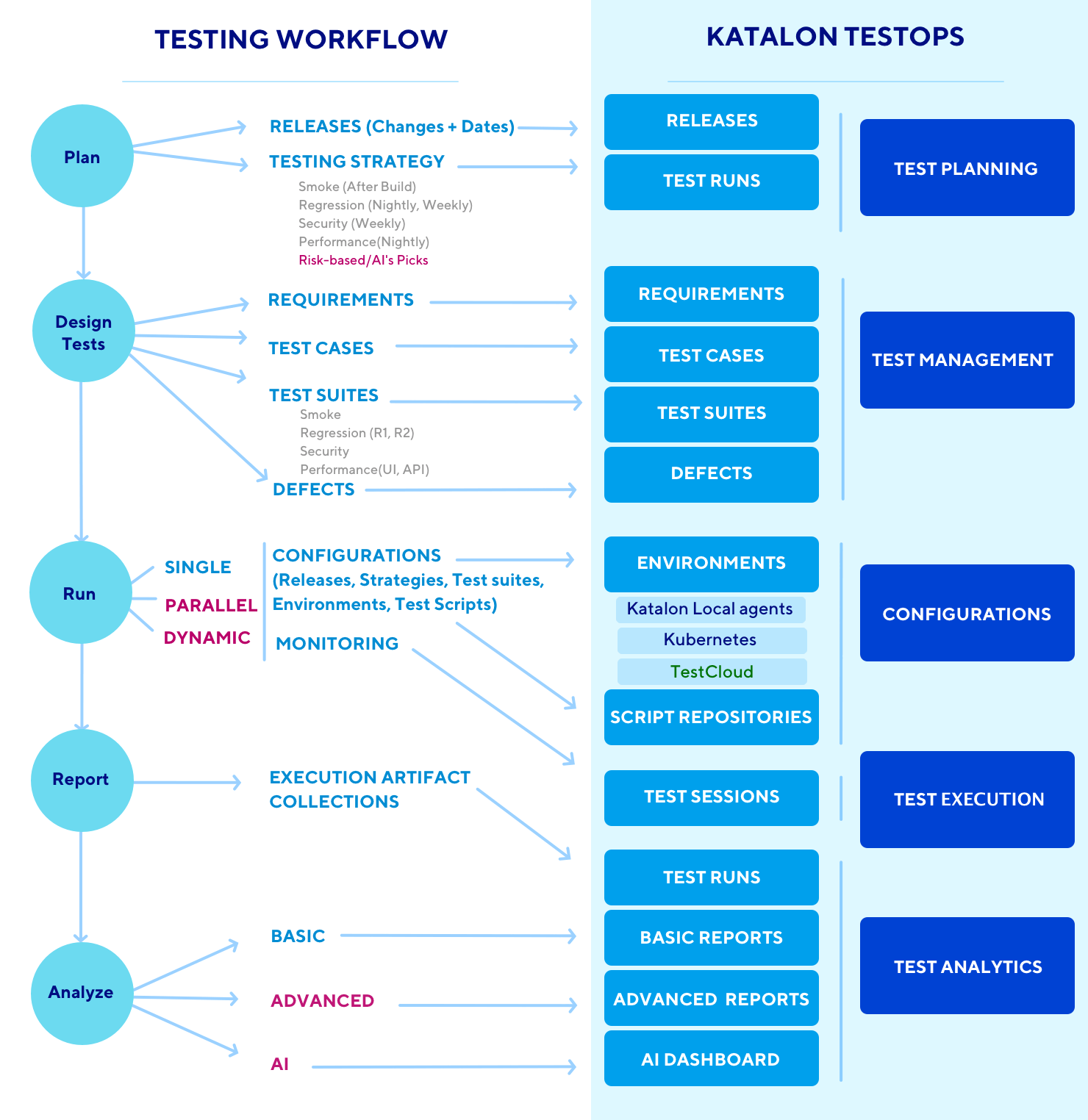 TestOps workflow