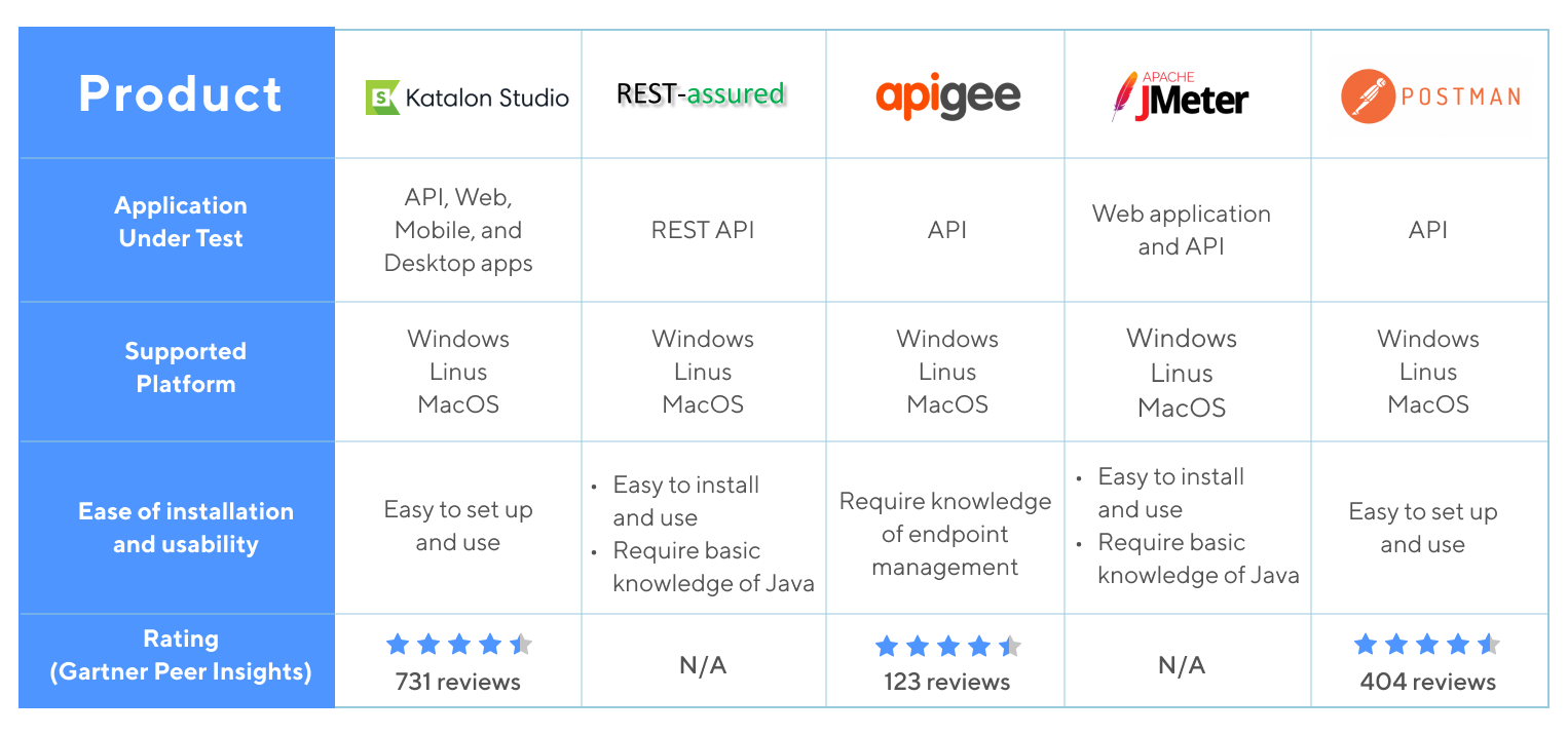 API Testing Tools Comparison 