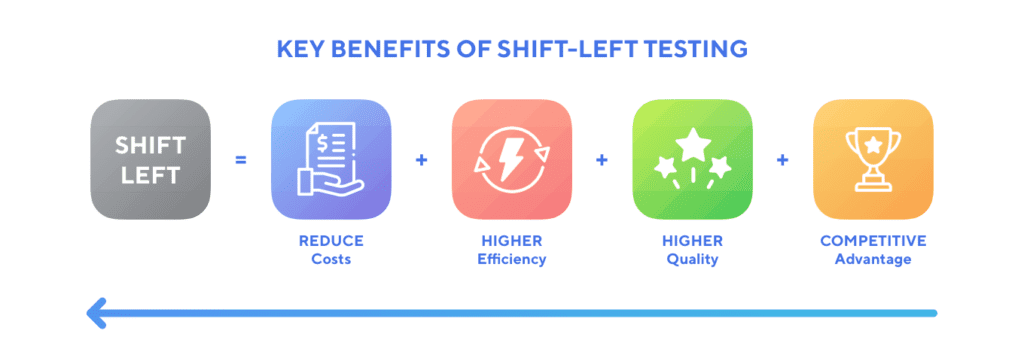 What are the benefits of shift left testing in DevOps? | Katalon Test Automation Platform 