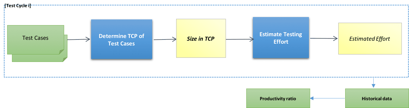 How Do You Estimate Effort for Test Automation Projects?