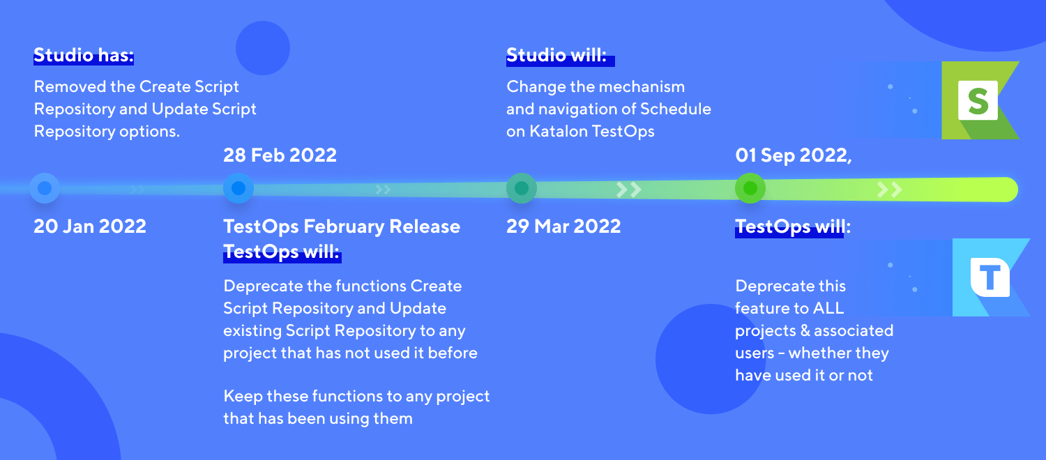 What: Katalon is deprecating its embedded script repository based on uploads of .ZIP files. Why: Katalon wants to encourage QA teams to adopt industry best practices by using generally available version control systems as script repositories. Katalon has integrations available for a number of the most popular Git-based repositories. Who is affected: All users that have imported .ZIP-based repositories into Katalon TestOps and Katalon Studio instead of integrating to version control systems.