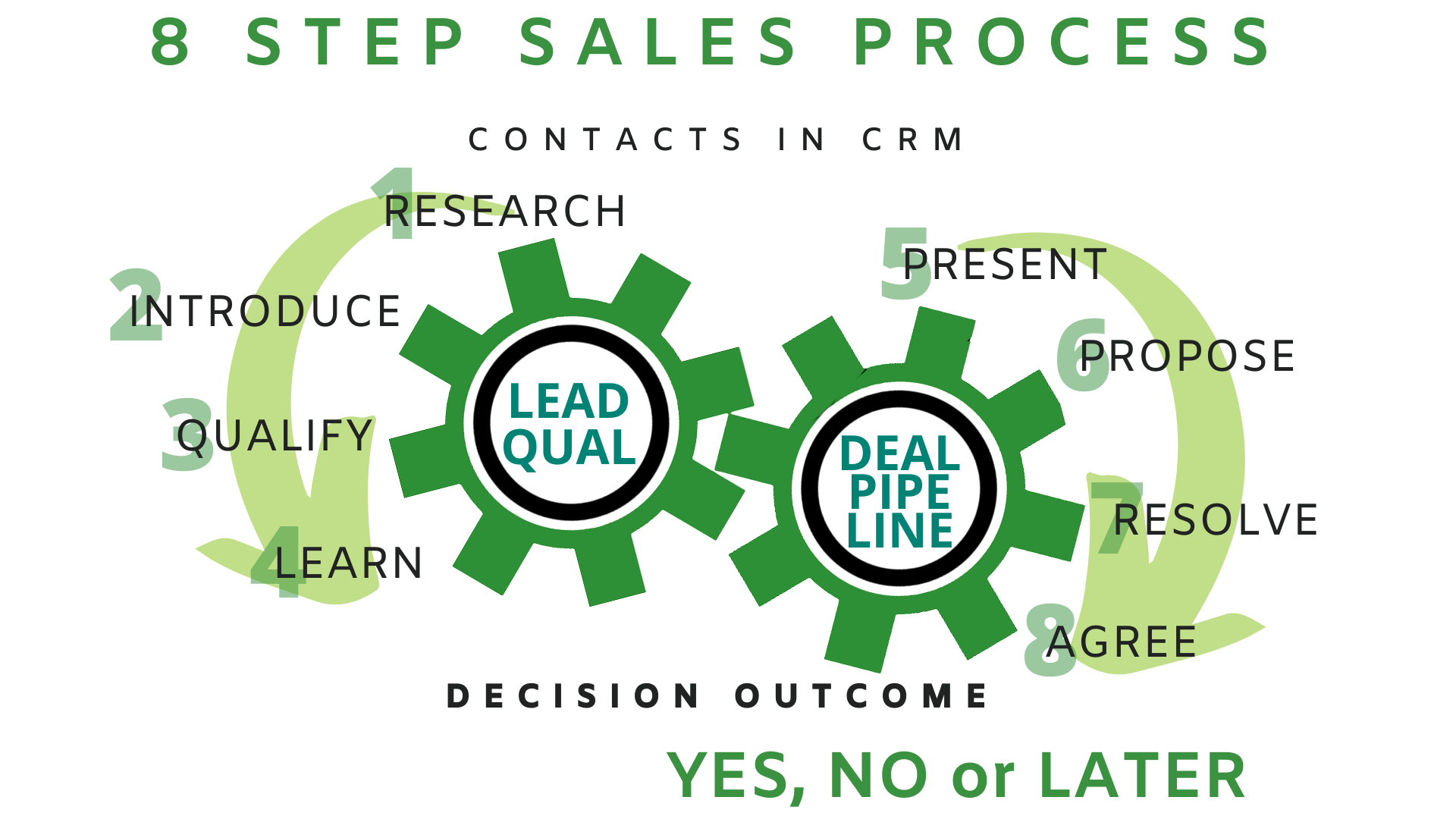 8 Step Selling Process