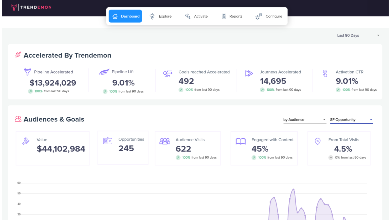 See how your digital assets affect pipeline and target accounts.