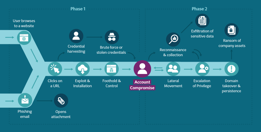 Ensuring A Secure Digital Workplace Step 1 Prevention