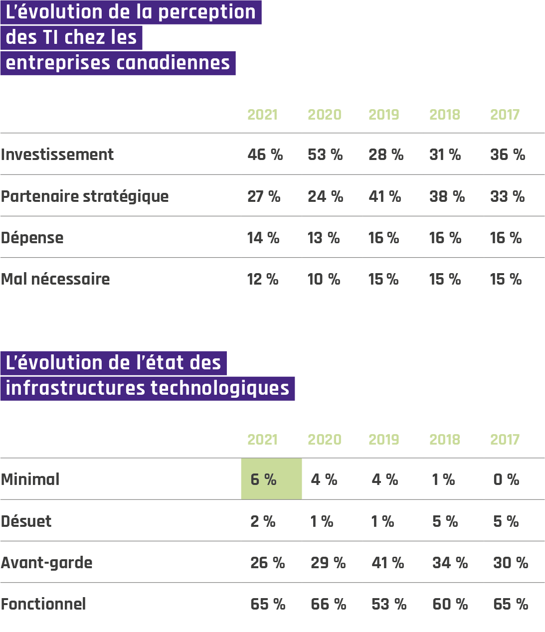  L’évolution de la perception des TI chez les entreprises canadiennes