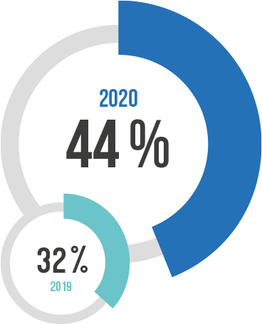 graph donnes en entreprise