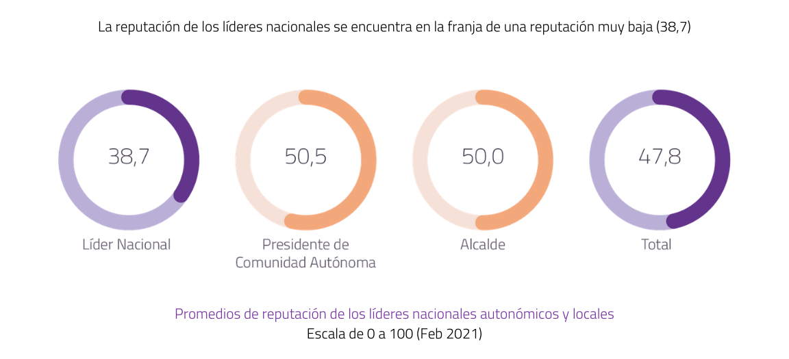 Copia de La reputación de los líderes nacionales se encuentra en la franja de una reputación muy baja (38,7) (1)