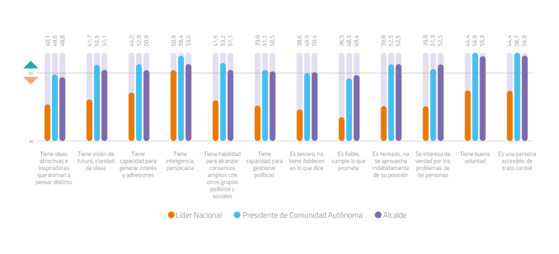 Copia de La reputación de los líderes nacionales se encuentra en la franja de una reputación muy baja (38,7)