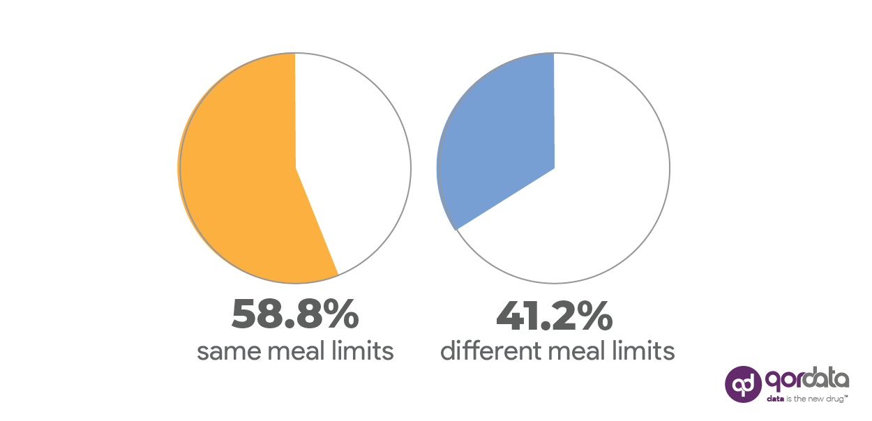 meal limits for both in-office and out-of-office meals