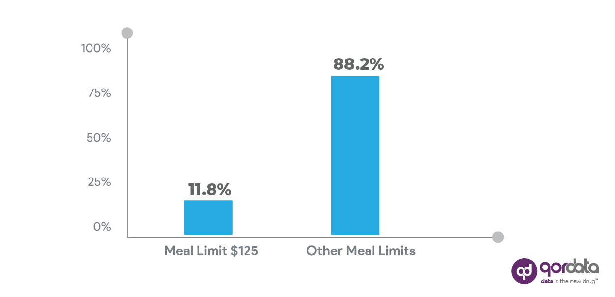 HCP meal limit 11.8%, other Meal Limits 88.2%