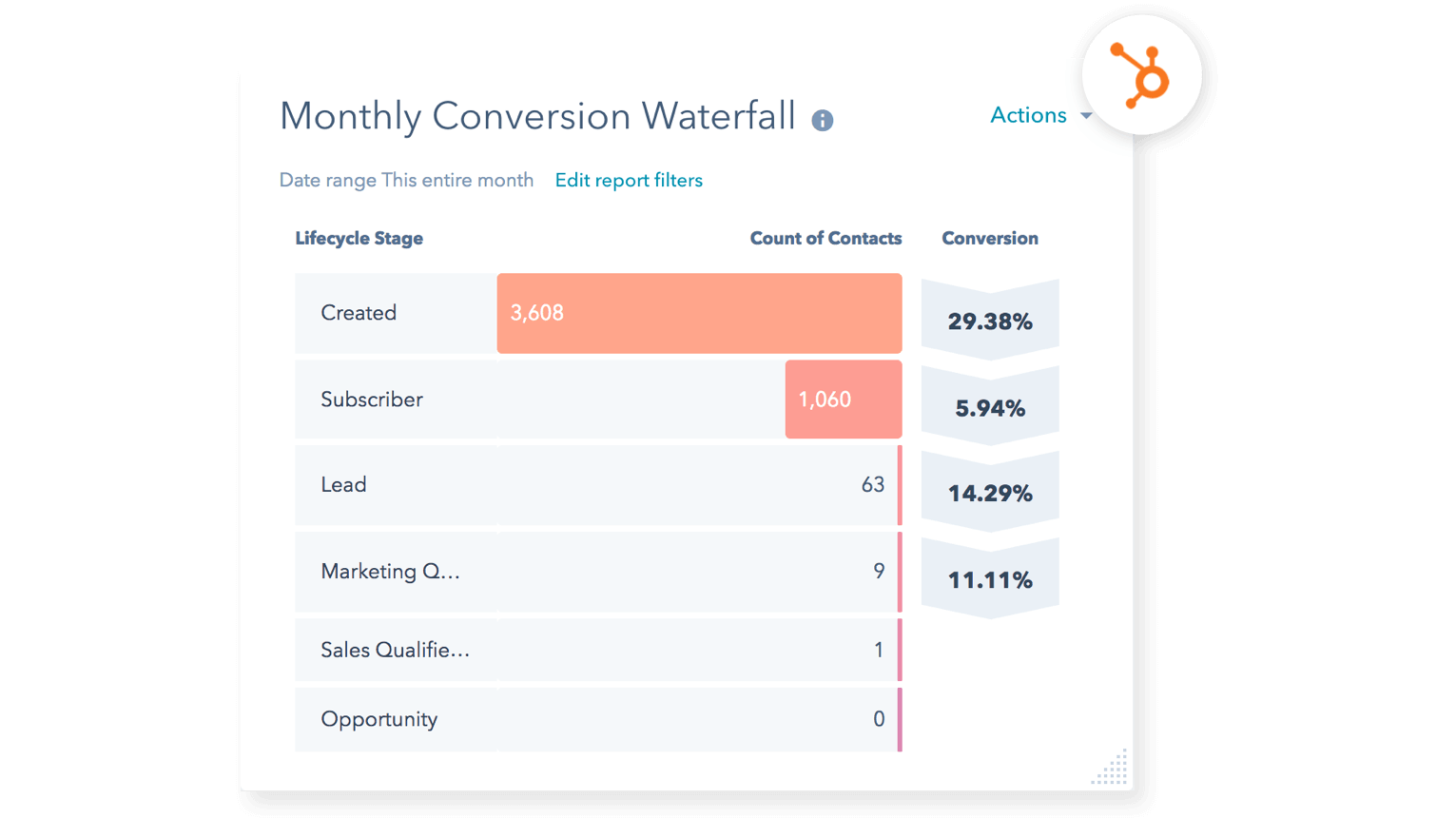 Trigger personalized emails based on conversion and other behaviours..