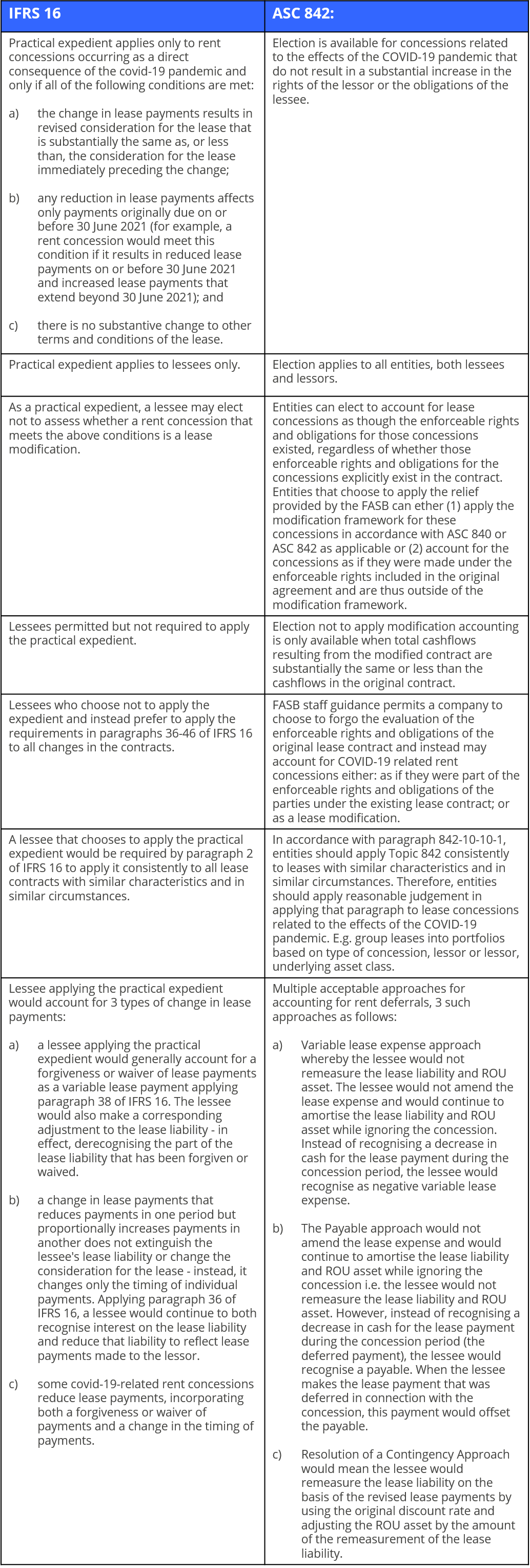 COVID 19 Concessions - IFRS and FASB Differences 3