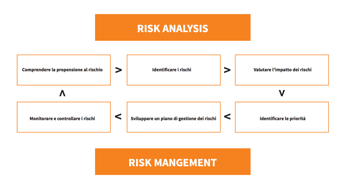 esempio processo di risk management